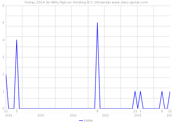 Visitas 2024 de Willy Nijboer Holding B.V. (Holanda) 