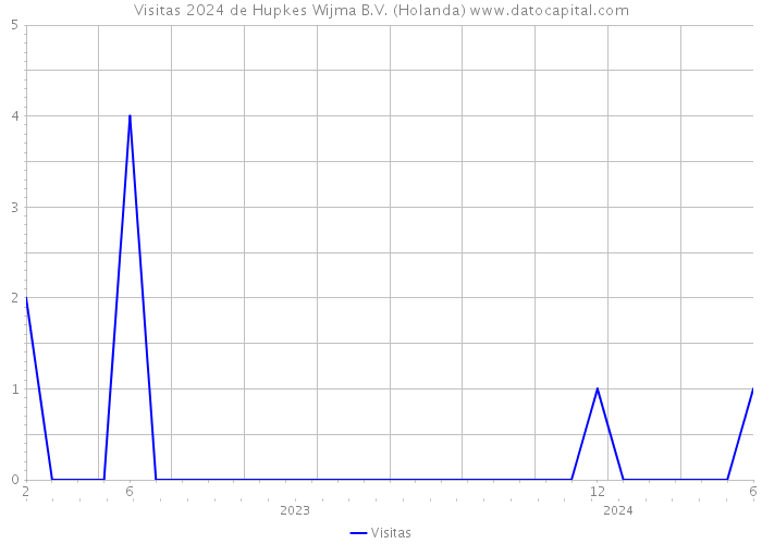 Visitas 2024 de Hupkes Wijma B.V. (Holanda) 