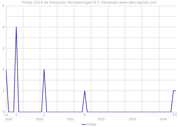 Visitas 2024 de Interpolis Verzekeringen N.V. (Holanda) 