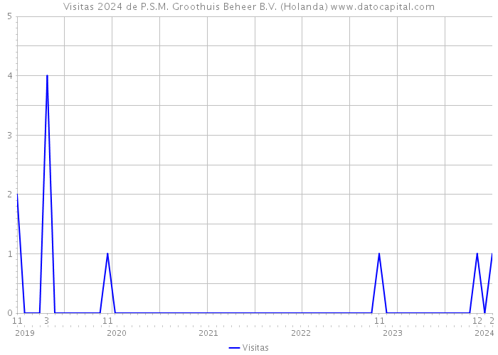 Visitas 2024 de P.S.M. Groothuis Beheer B.V. (Holanda) 