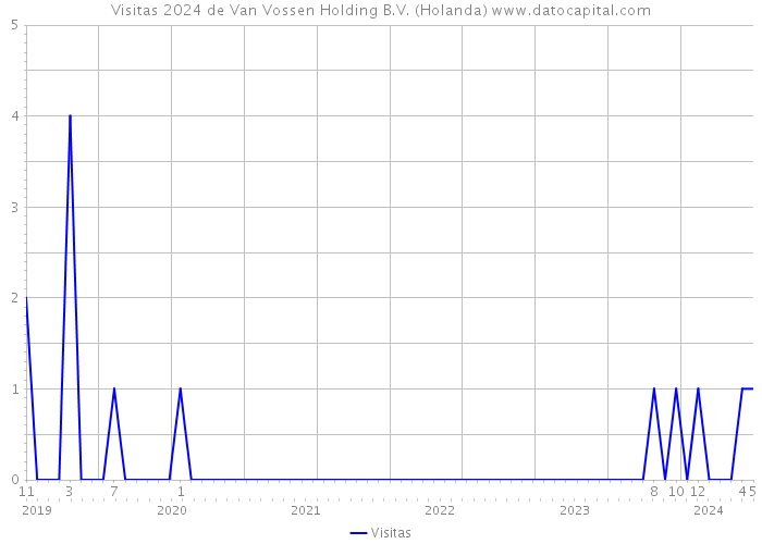 Visitas 2024 de Van Vossen Holding B.V. (Holanda) 