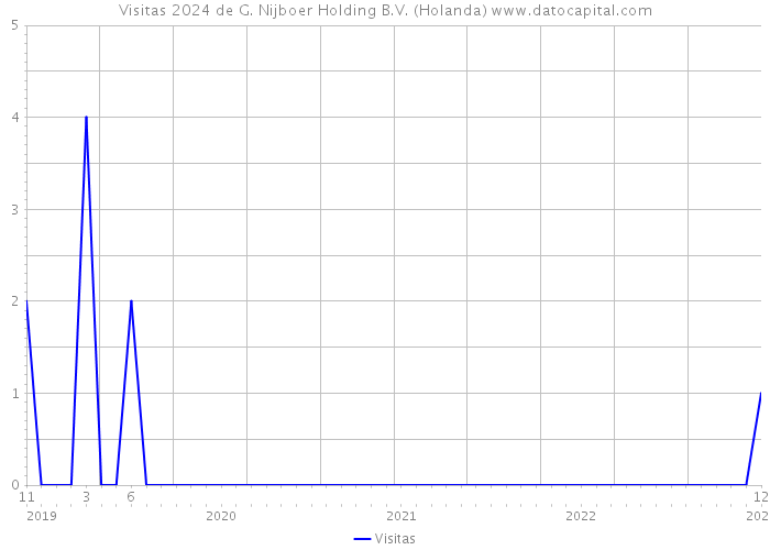 Visitas 2024 de G. Nijboer Holding B.V. (Holanda) 