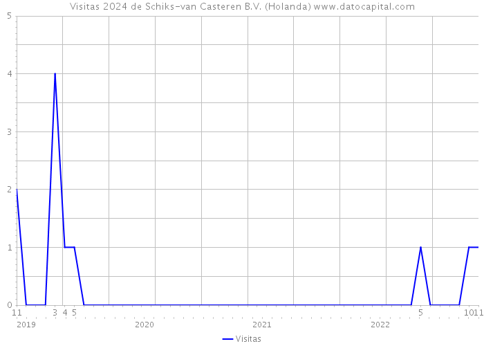 Visitas 2024 de Schiks-van Casteren B.V. (Holanda) 