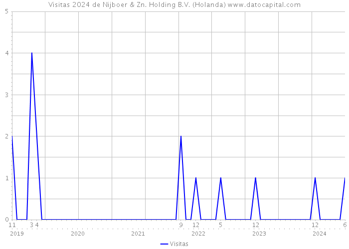 Visitas 2024 de Nijboer & Zn. Holding B.V. (Holanda) 