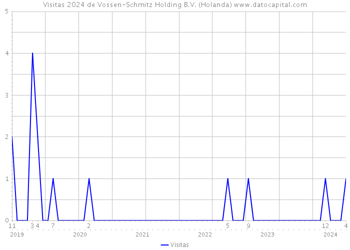 Visitas 2024 de Vossen-Schmitz Holding B.V. (Holanda) 