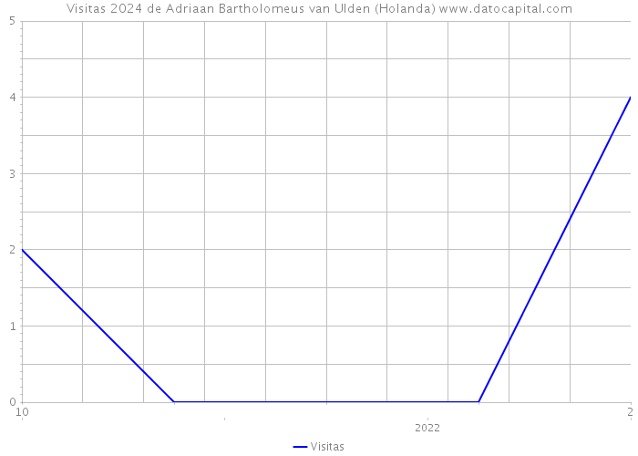 Visitas 2024 de Adriaan Bartholomeus van Ulden (Holanda) 