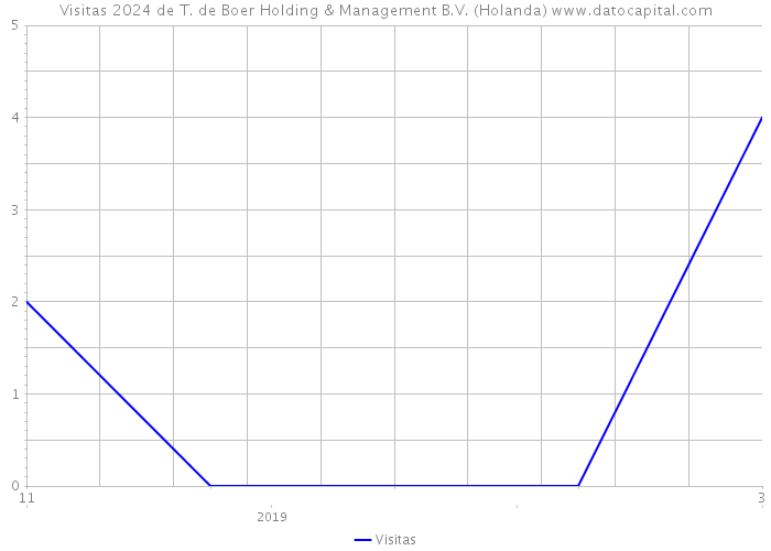 Visitas 2024 de T. de Boer Holding & Management B.V. (Holanda) 