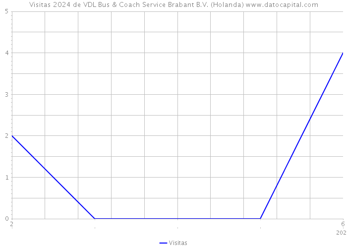 Visitas 2024 de VDL Bus & Coach Service Brabant B.V. (Holanda) 