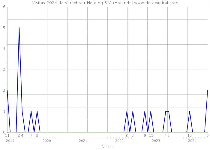 Visitas 2024 de Verschoor Holding B.V. (Holanda) 