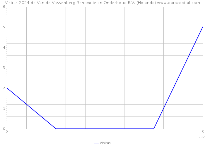 Visitas 2024 de Van de Vossenberg Renovatie en Onderhoud B.V. (Holanda) 