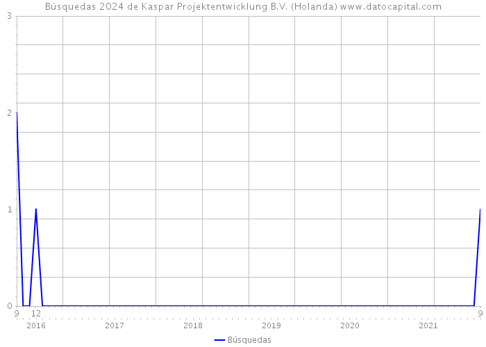 Búsquedas 2024 de Kaspar Projektentwicklung B.V. (Holanda) 