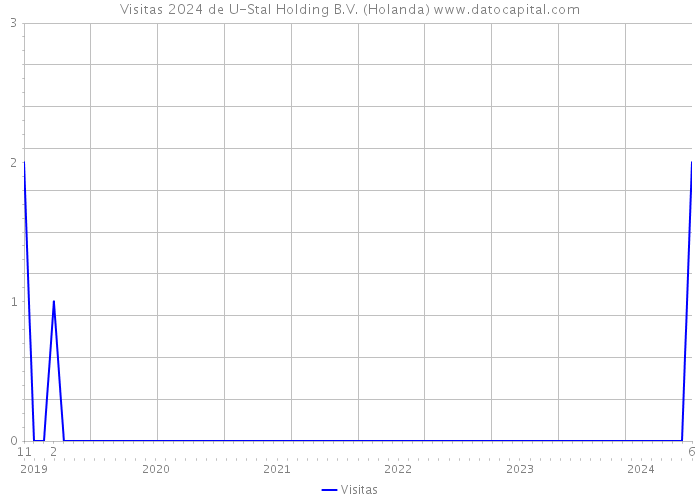 Visitas 2024 de U-Stal Holding B.V. (Holanda) 