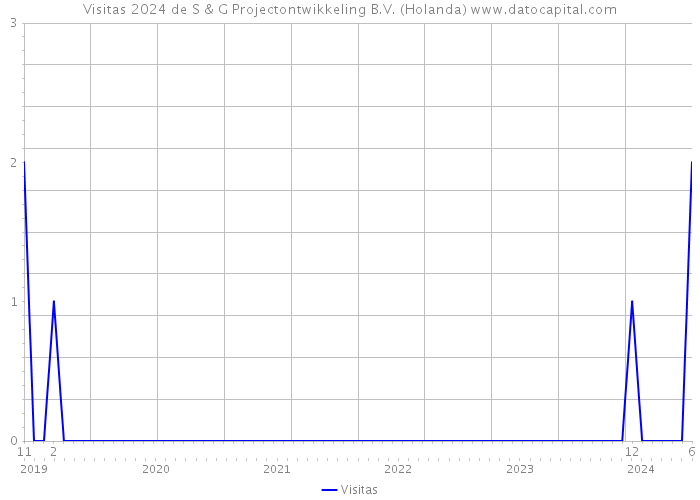 Visitas 2024 de S & G Projectontwikkeling B.V. (Holanda) 