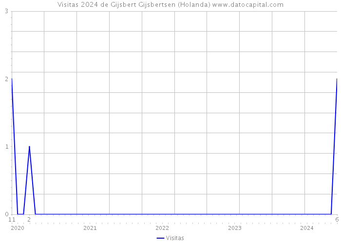 Visitas 2024 de Gijsbert Gijsbertsen (Holanda) 