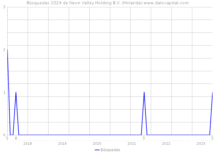 Búsquedas 2024 de Neon Valley Holding B.V. (Holanda) 