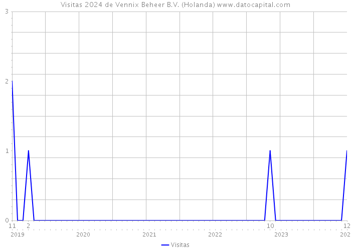 Visitas 2024 de Vennix Beheer B.V. (Holanda) 