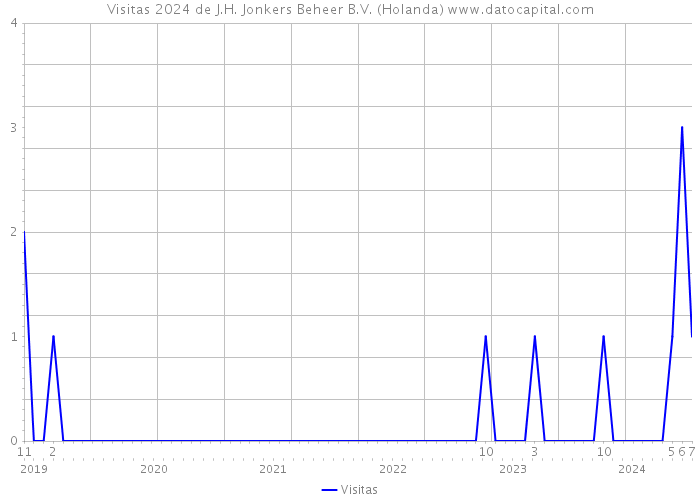 Visitas 2024 de J.H. Jonkers Beheer B.V. (Holanda) 