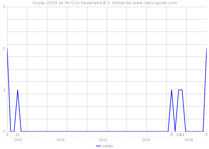 Visitas 2024 de Hi-Con Nederland B.V. (Holanda) 