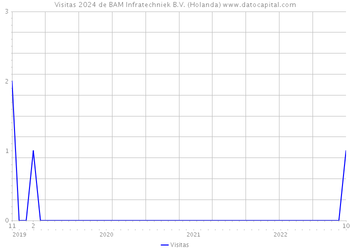 Visitas 2024 de BAM Infratechniek B.V. (Holanda) 