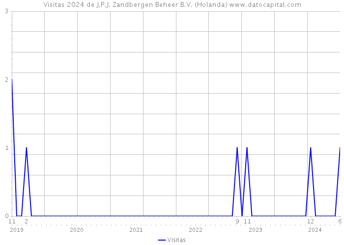 Visitas 2024 de J.P.J. Zandbergen Beheer B.V. (Holanda) 