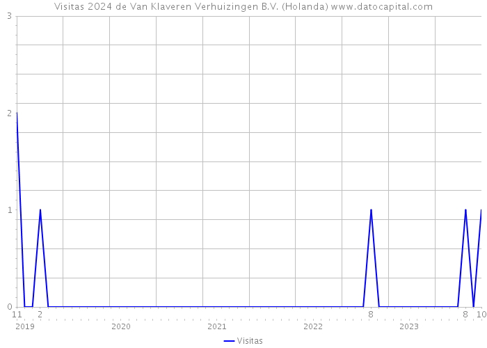 Visitas 2024 de Van Klaveren Verhuizingen B.V. (Holanda) 