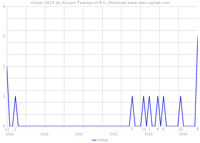 Visitas 2024 de Aksyon Teamsport B.V. (Holanda) 