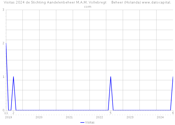 Visitas 2024 de Stichting Aandelenbeheer M.A.M. Vollebregt Beheer (Holanda) 