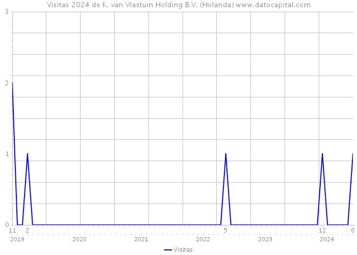 Visitas 2024 de K. van Vlastuin Holding B.V. (Holanda) 