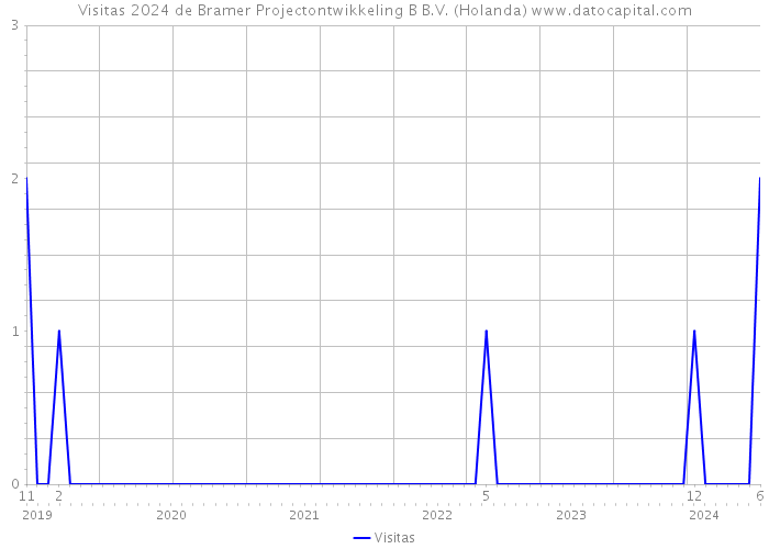 Visitas 2024 de Bramer Projectontwikkeling B B.V. (Holanda) 
