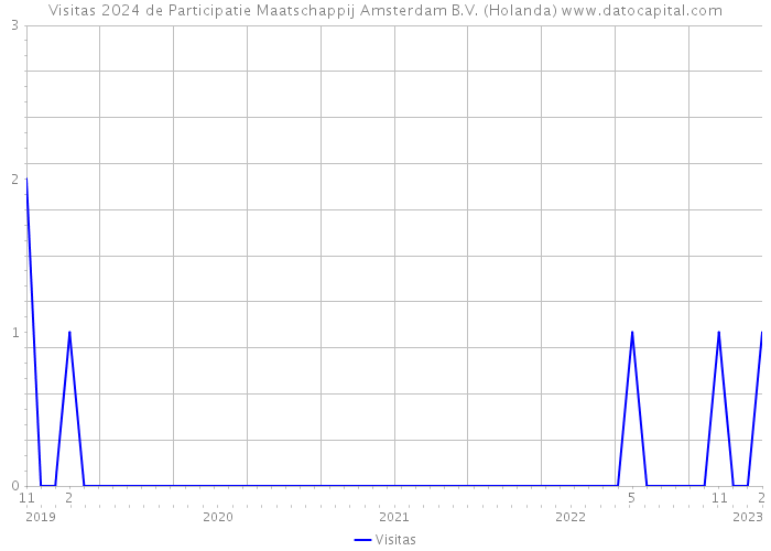 Visitas 2024 de Participatie Maatschappij Amsterdam B.V. (Holanda) 