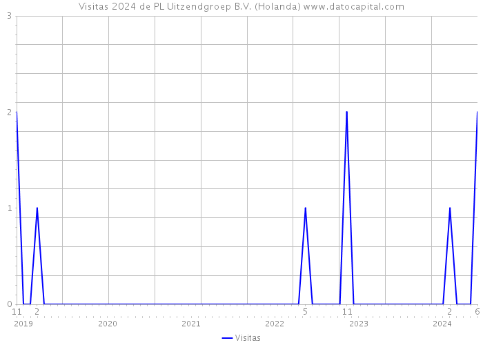 Visitas 2024 de PL Uitzendgroep B.V. (Holanda) 