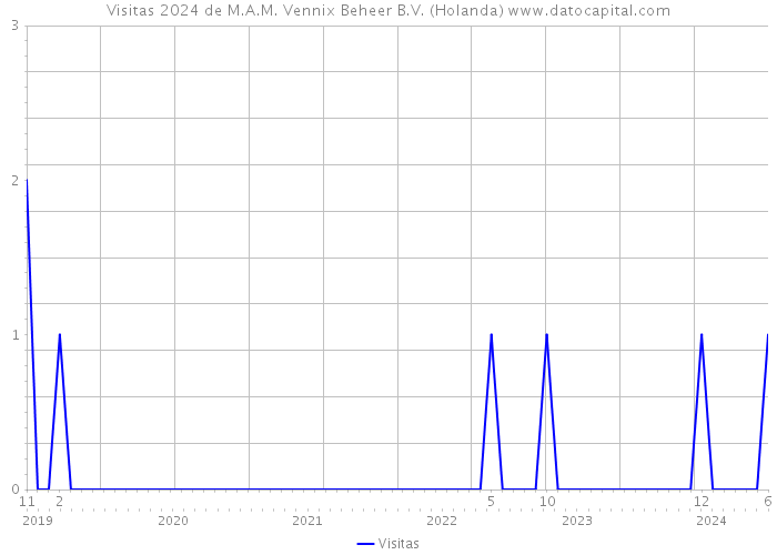 Visitas 2024 de M.A.M. Vennix Beheer B.V. (Holanda) 