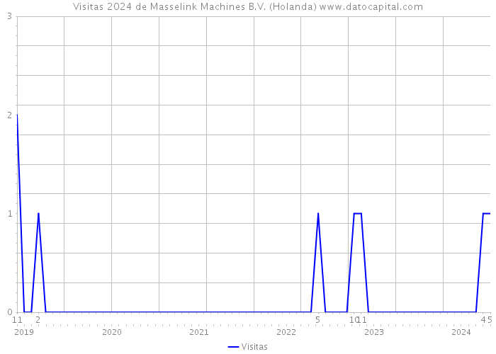 Visitas 2024 de Masselink Machines B.V. (Holanda) 