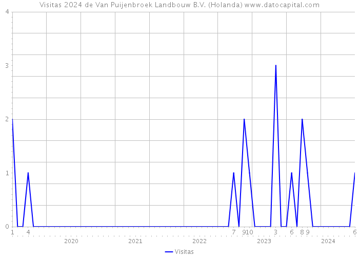 Visitas 2024 de Van Puijenbroek Landbouw B.V. (Holanda) 