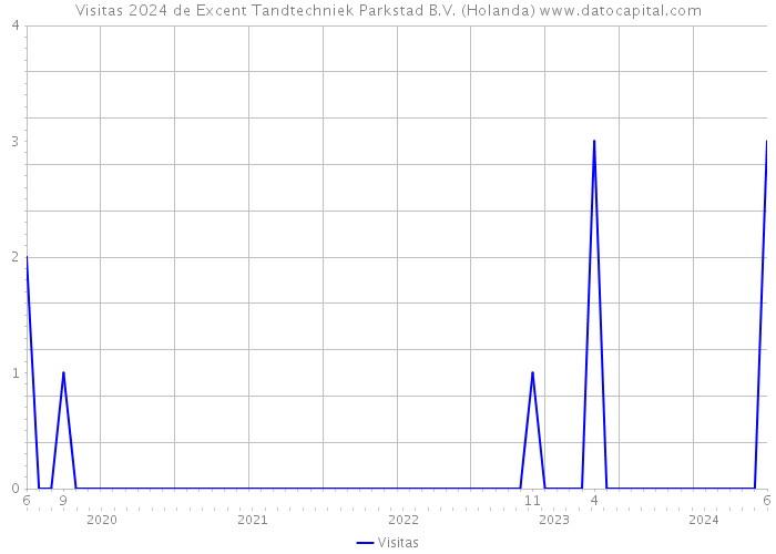 Visitas 2024 de Excent Tandtechniek Parkstad B.V. (Holanda) 