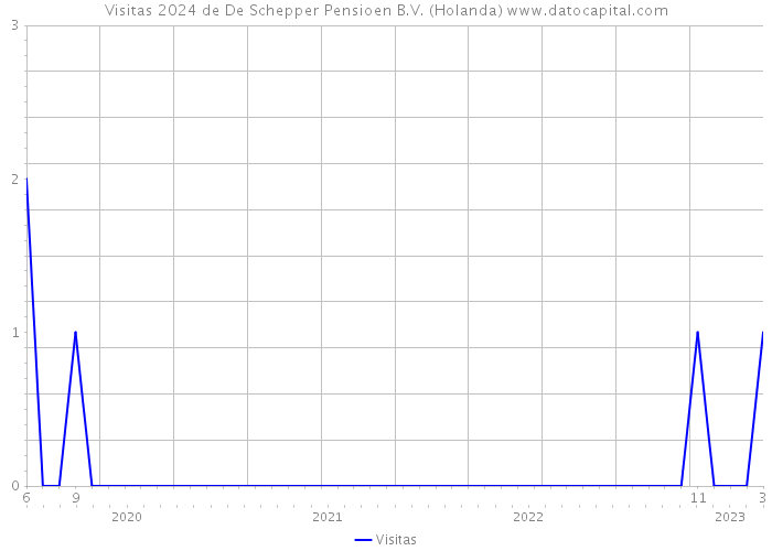Visitas 2024 de De Schepper Pensioen B.V. (Holanda) 