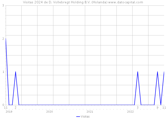 Visitas 2024 de D. Vollebregt Holding B.V. (Holanda) 