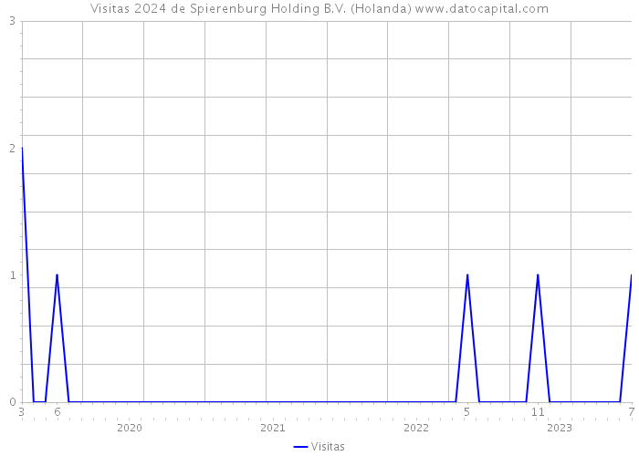 Visitas 2024 de Spierenburg Holding B.V. (Holanda) 