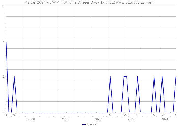 Visitas 2024 de W.M.J. Willems Beheer B.V. (Holanda) 