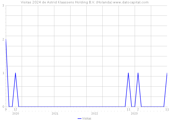 Visitas 2024 de Astrid Klaassens Holding B.V. (Holanda) 