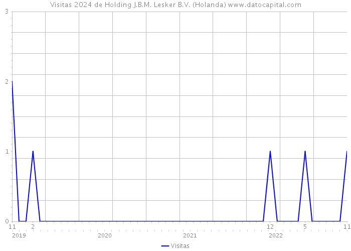 Visitas 2024 de Holding J.B.M. Lesker B.V. (Holanda) 