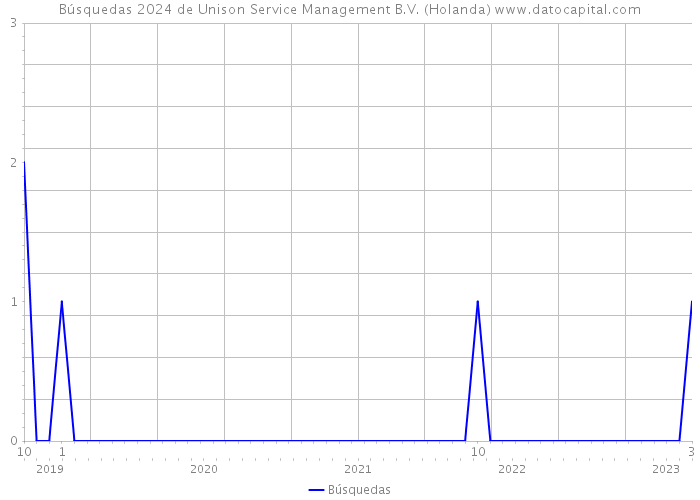 Búsquedas 2024 de Unison Service Management B.V. (Holanda) 
