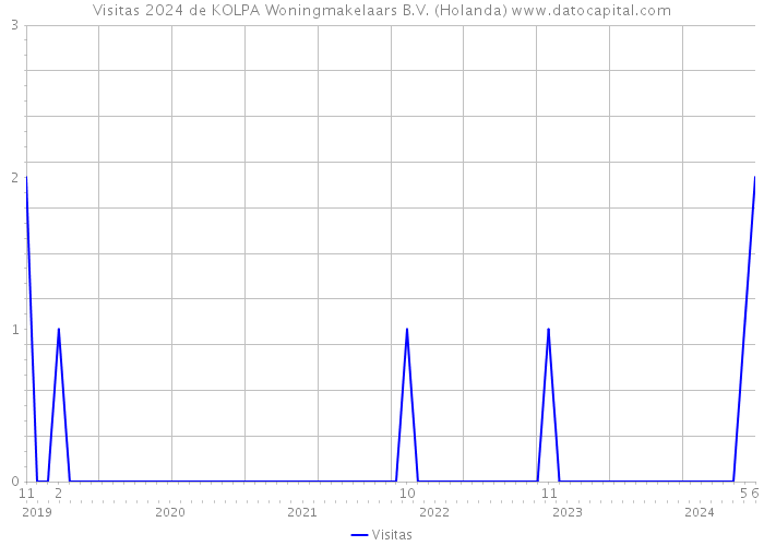 Visitas 2024 de KOLPA Woningmakelaars B.V. (Holanda) 