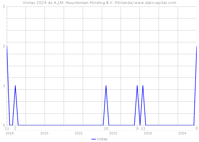 Visitas 2024 de A.J.M. Huurdeman Holding B.V. (Holanda) 