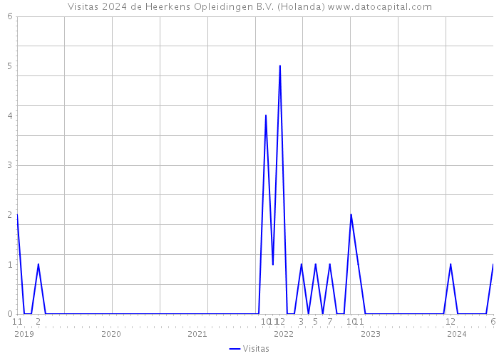 Visitas 2024 de Heerkens Opleidingen B.V. (Holanda) 