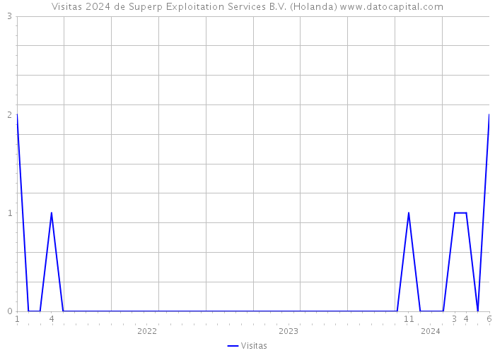Visitas 2024 de Superp Exploitation Services B.V. (Holanda) 