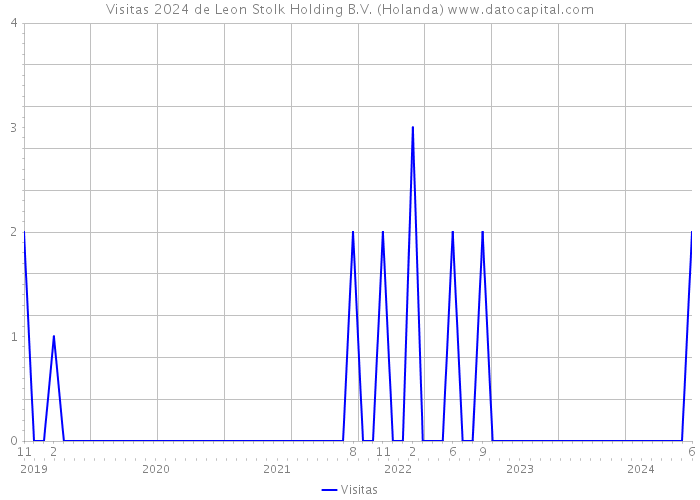 Visitas 2024 de Leon Stolk Holding B.V. (Holanda) 