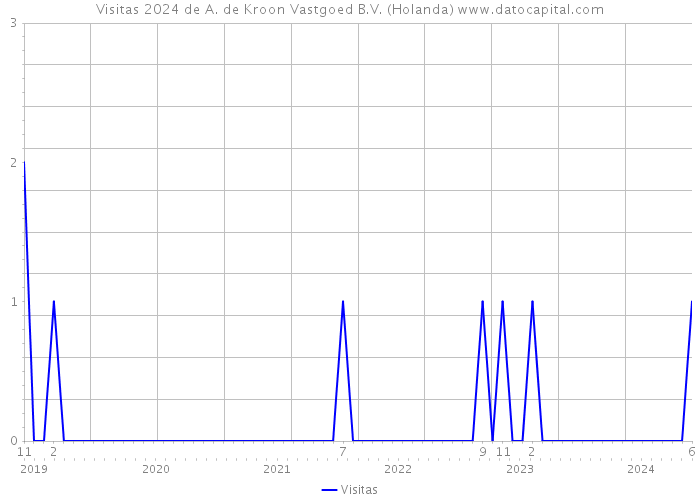 Visitas 2024 de A. de Kroon Vastgoed B.V. (Holanda) 