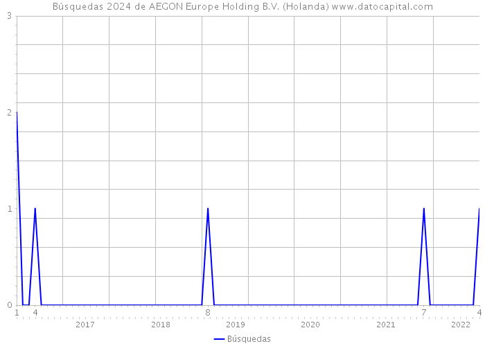 Búsquedas 2024 de AEGON Europe Holding B.V. (Holanda) 