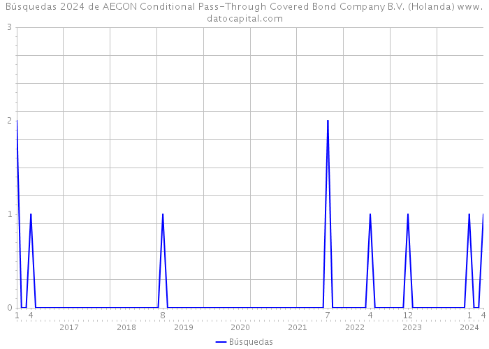 Búsquedas 2024 de AEGON Conditional Pass-Through Covered Bond Company B.V. (Holanda) 